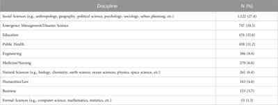 CONVERGE Training Modules: A free online educational tool for hazards and disaster researchers and practitioners